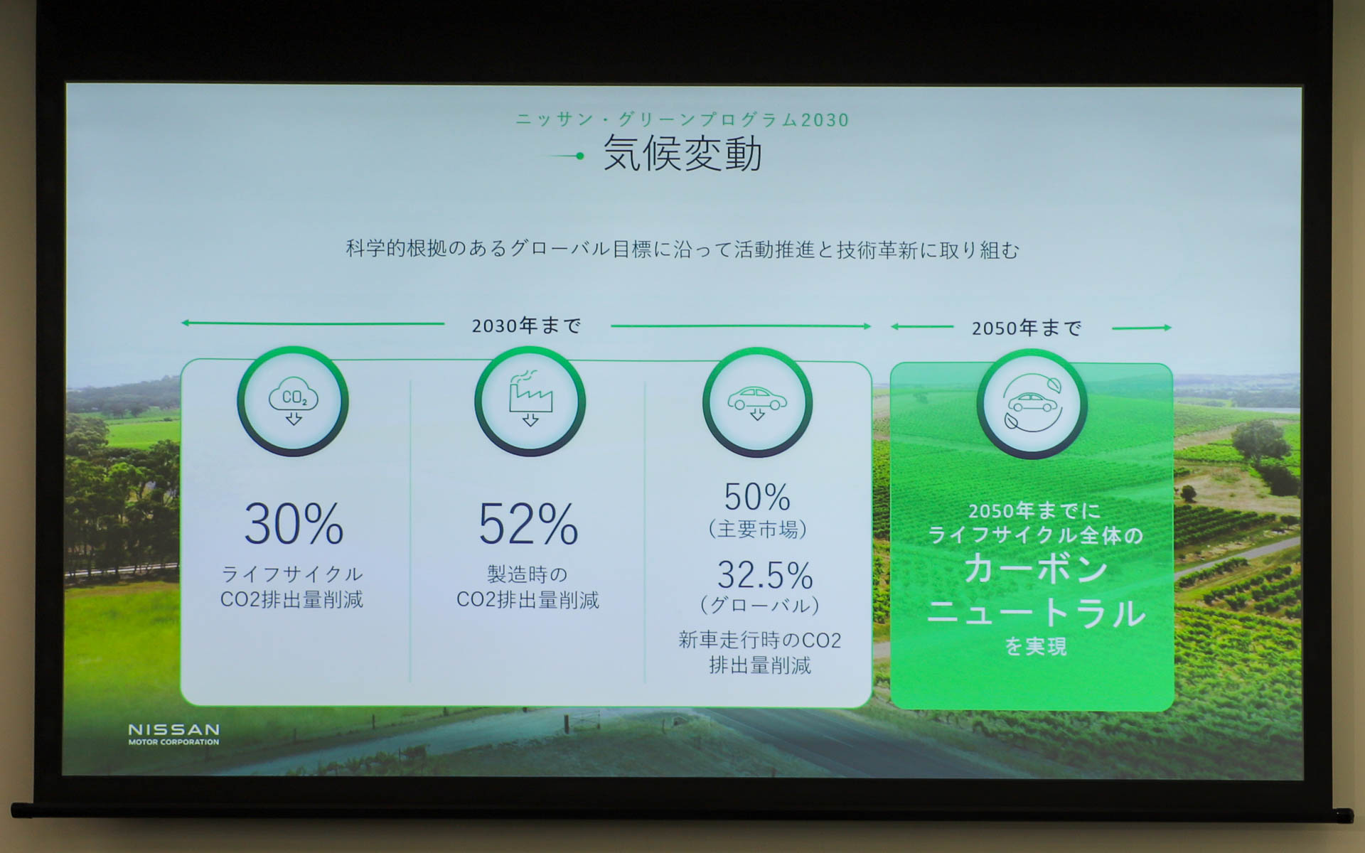 気候変動に関する取り組み。NGP2030は、商品ライフサイクル全体にわたるCO2排出量の削減に重点を置いている。なお、2023年度にはライフサイクル全体のCO2排出量を11％削減。新車からのCO2排出量は世界全体では12％、米国、欧州、日本、中国の4つの主要地域では15％削減したとのこと