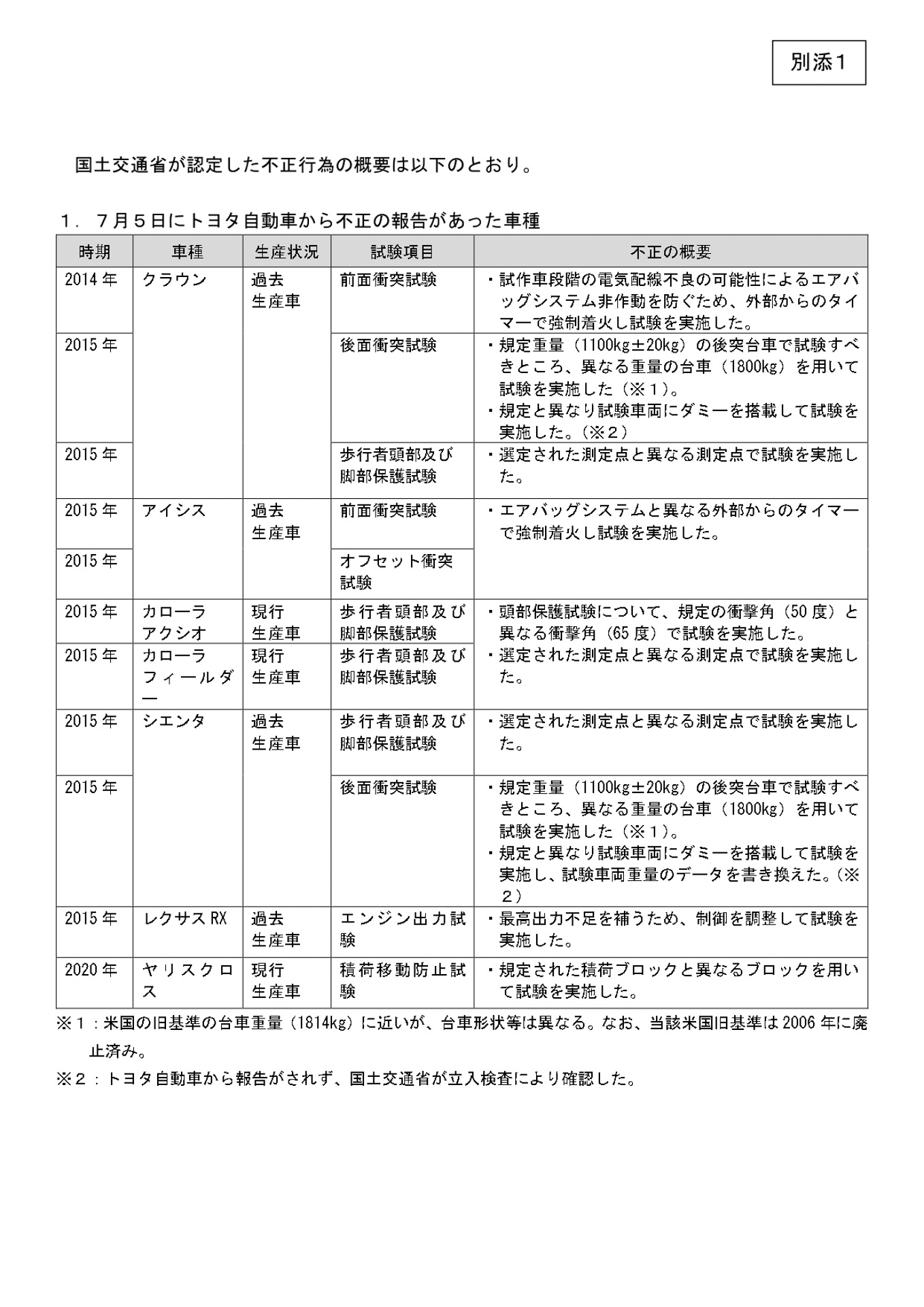 認定された不正行為