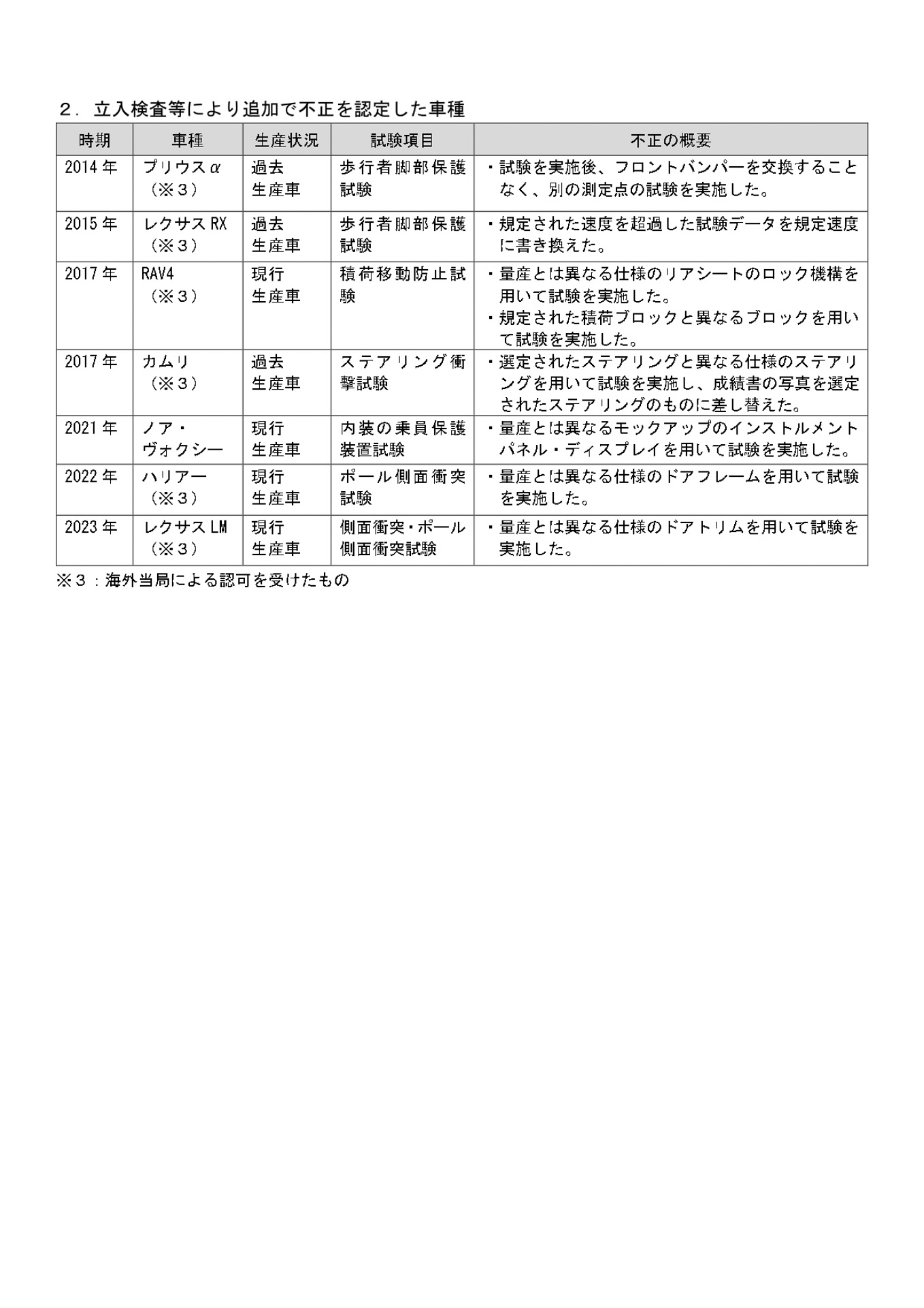 認定された不正行為