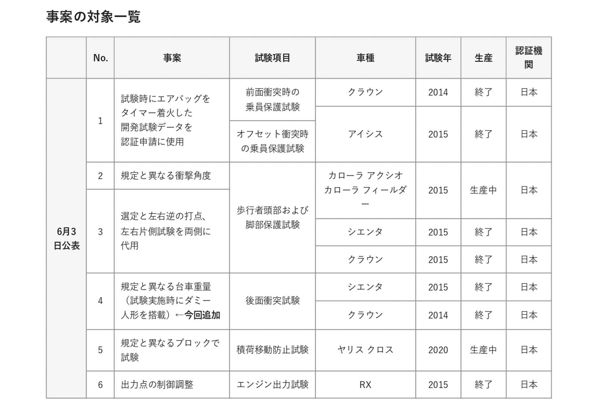 6月3日公表の事案