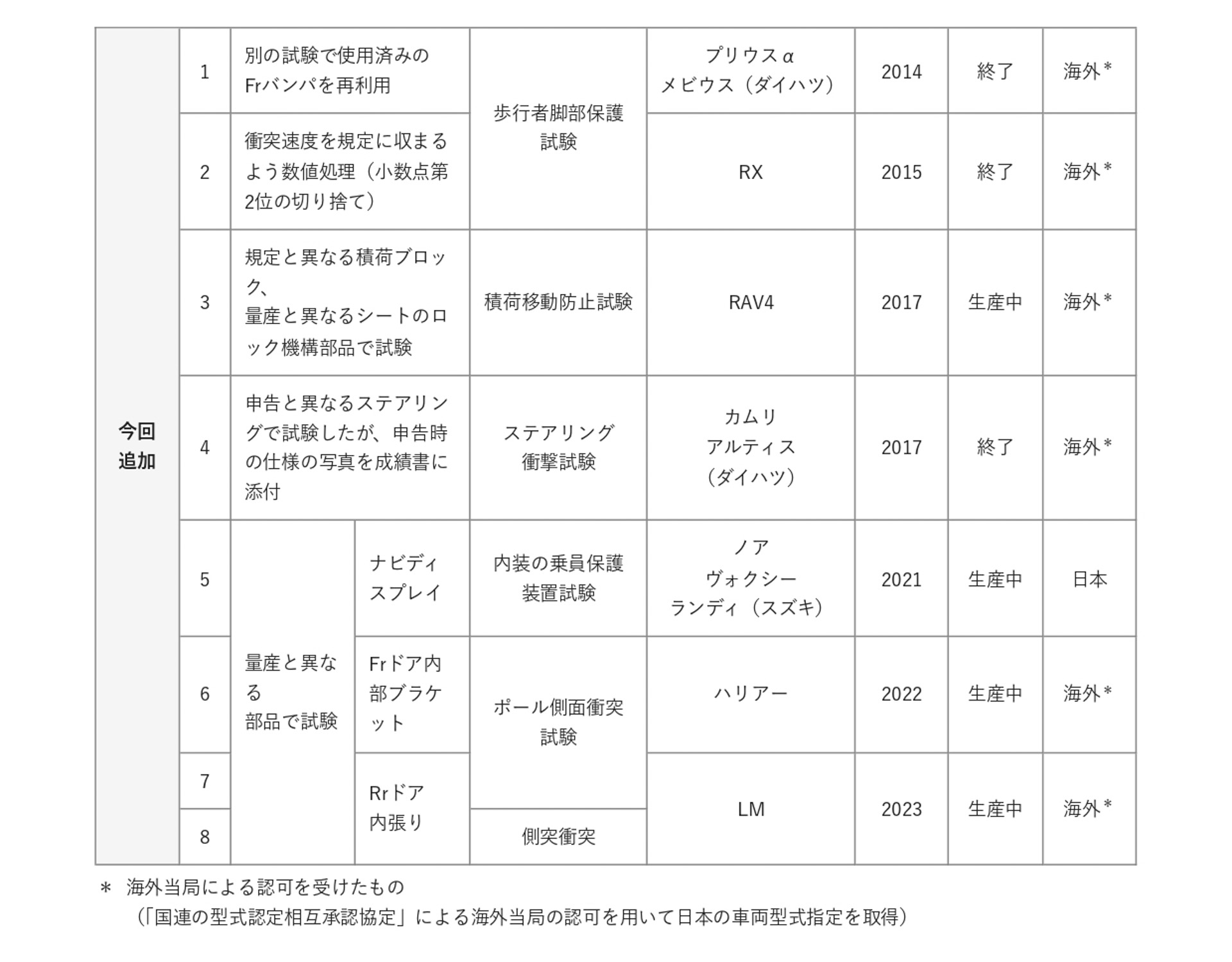 今回追加された事案