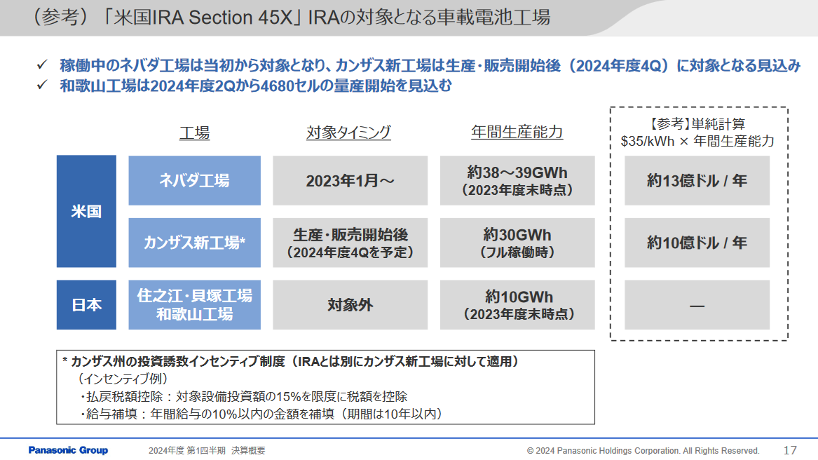 米国のIRA補助金の対象となる工場も増加する見込み