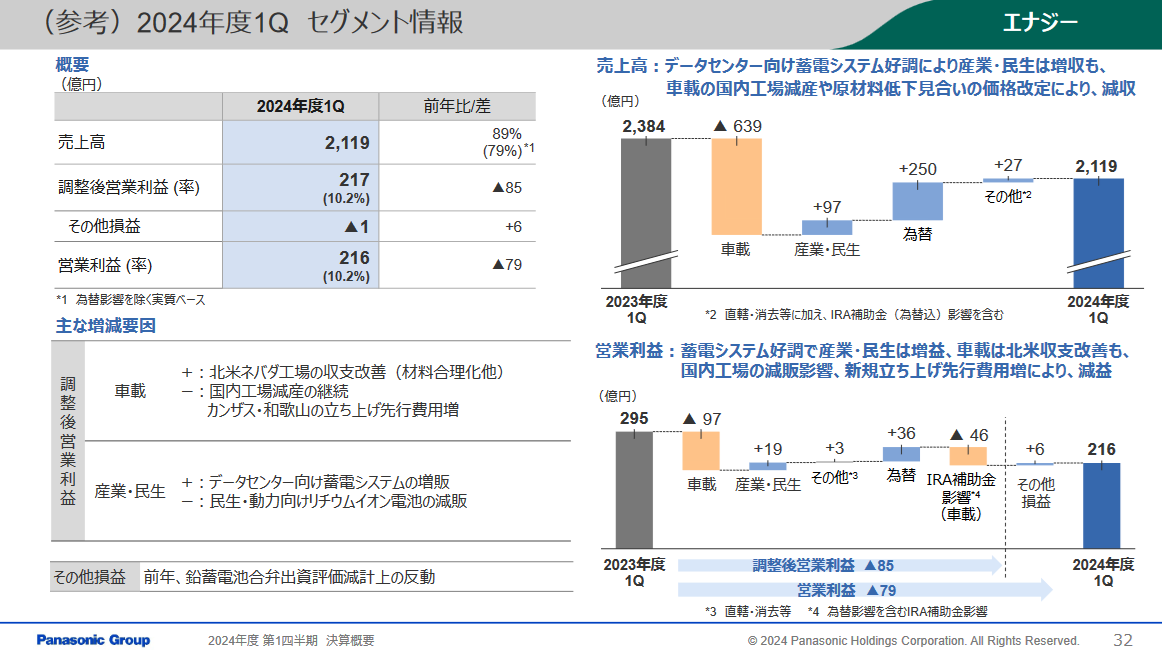 エナジーの2024年度第1四半期（2024年4月～6月）の業績