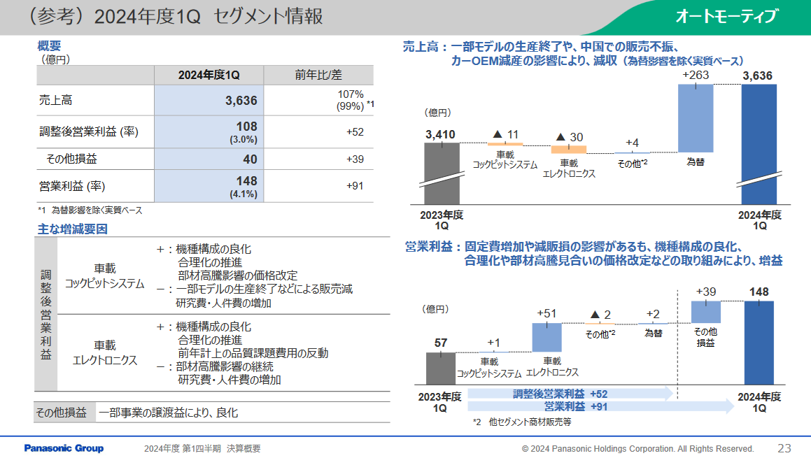 オートモーティブの2024年度第1四半期（2024年4月～6月）の業績