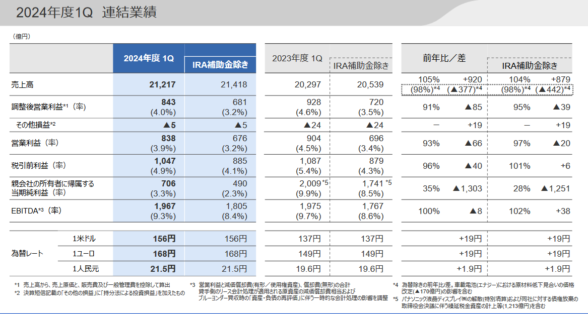 2024年度第1四半期（2024年4月～6月）連結業績