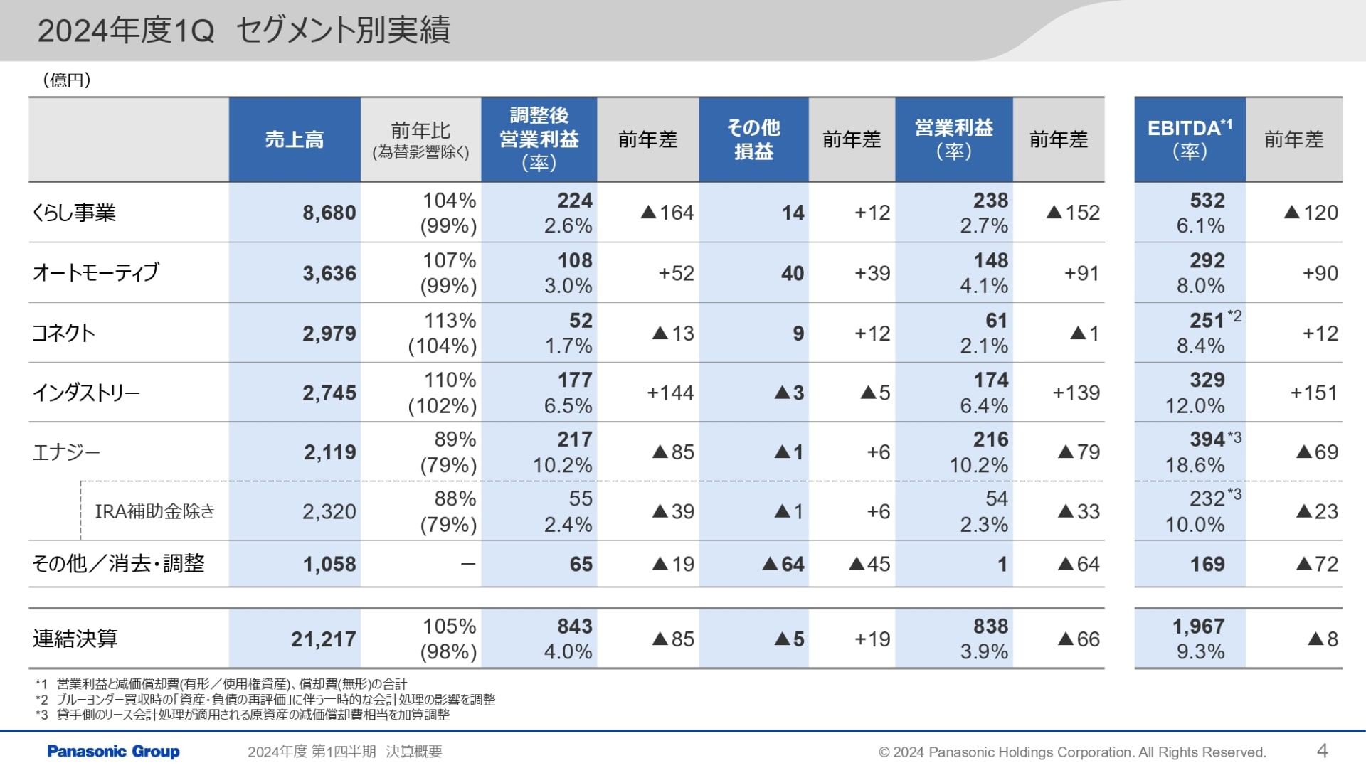 2024年度第1四半期（2024年4月～6月）セグメント別実績