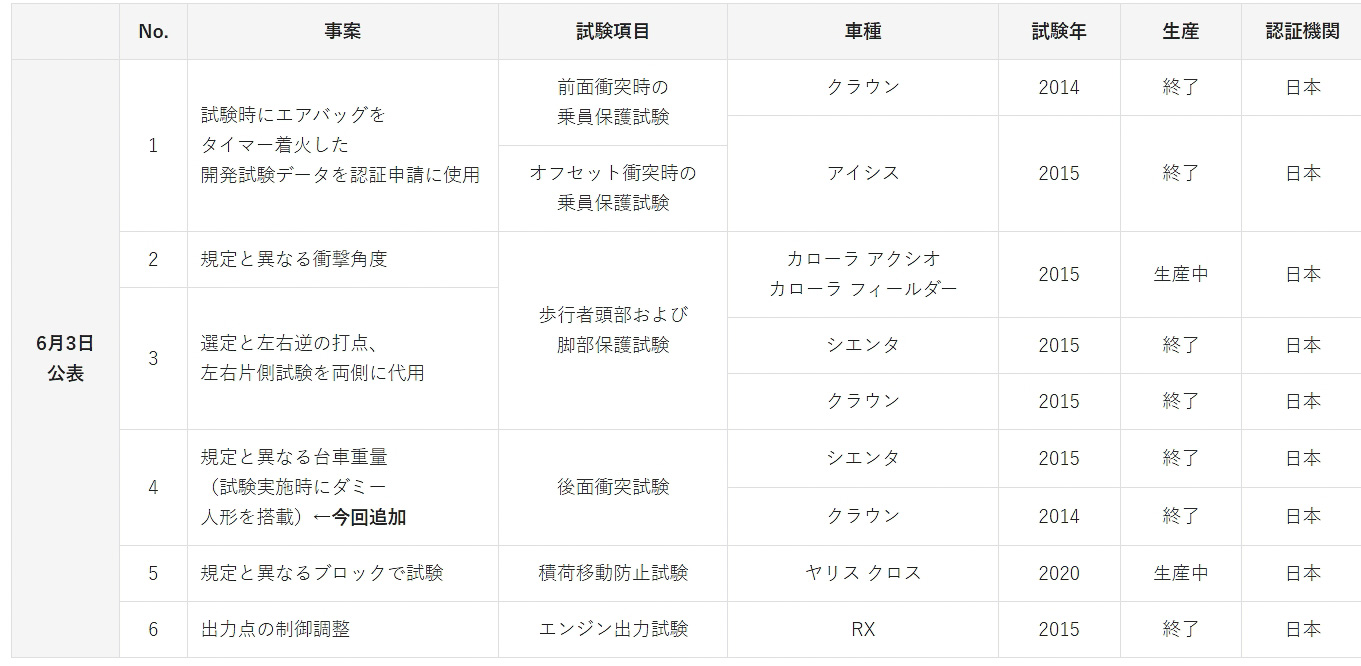 6月3日に公表されたトヨタ自動車の不正事案