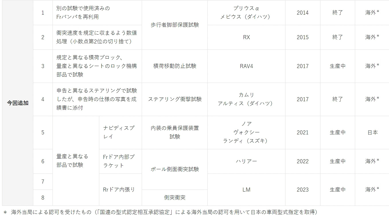 7月31日発表されたトヨタの新たな不正事案