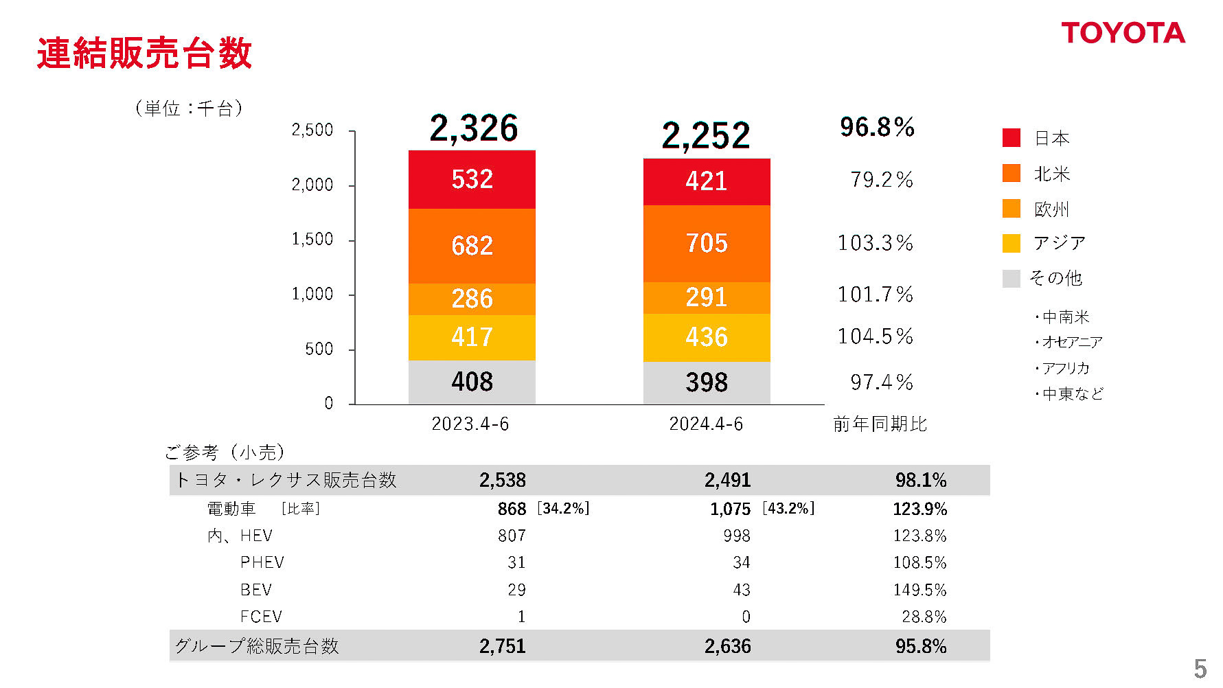 連結販売台数は減少