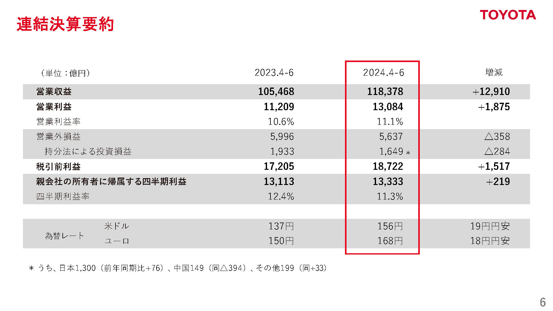 トヨタ自動車 2025年3月期 第1四半期決算（2024年4月～6月、3か月累計）