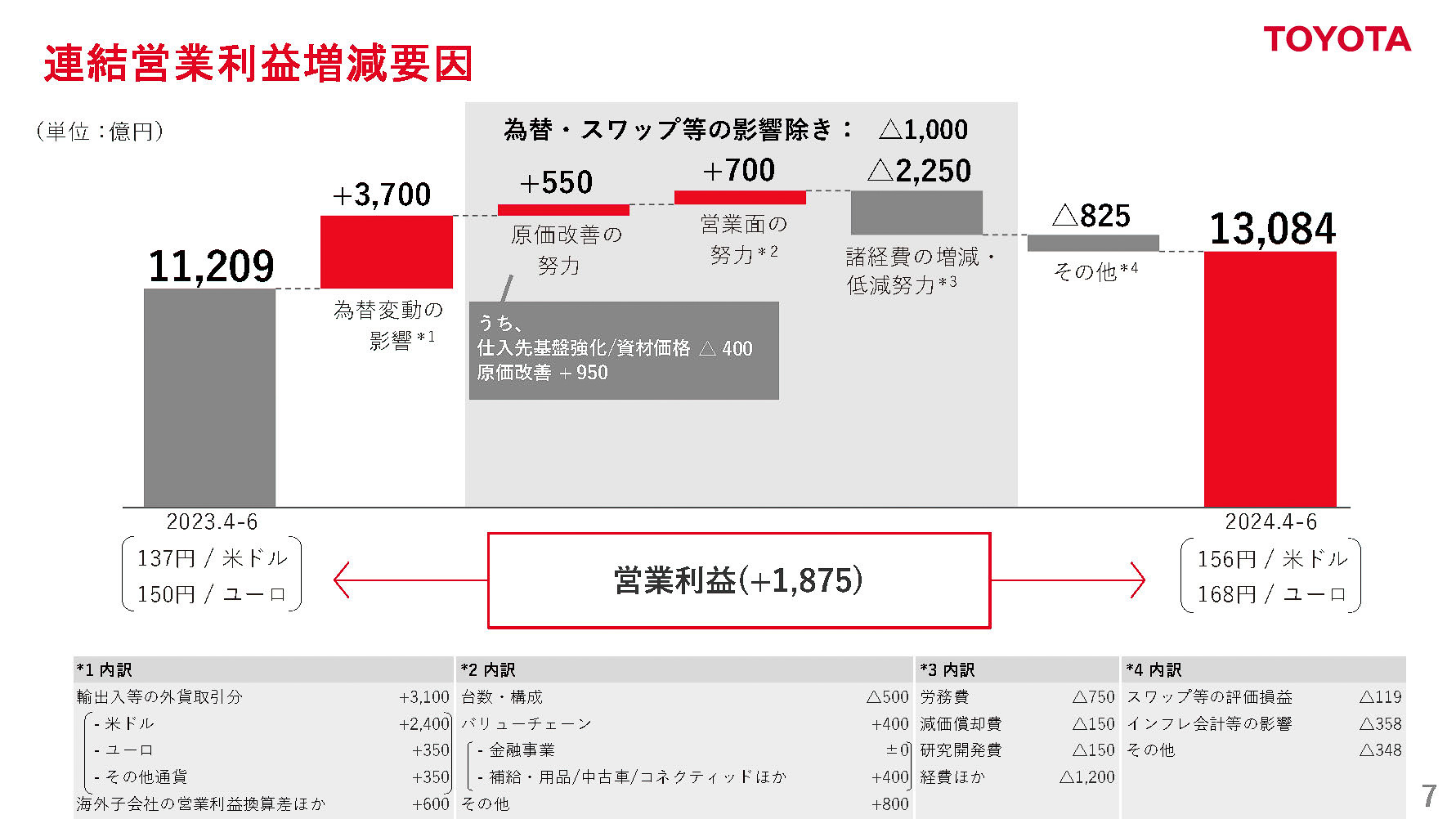 連結営業利益増減要因
