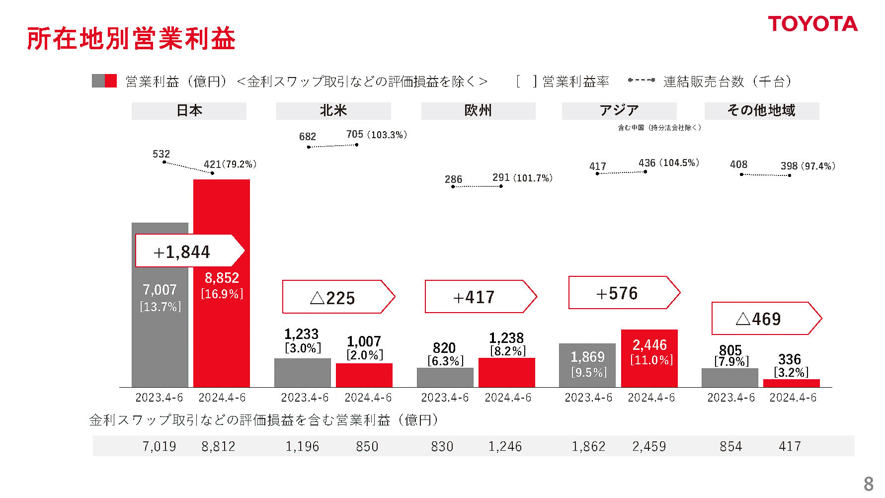 所在地別営業利益