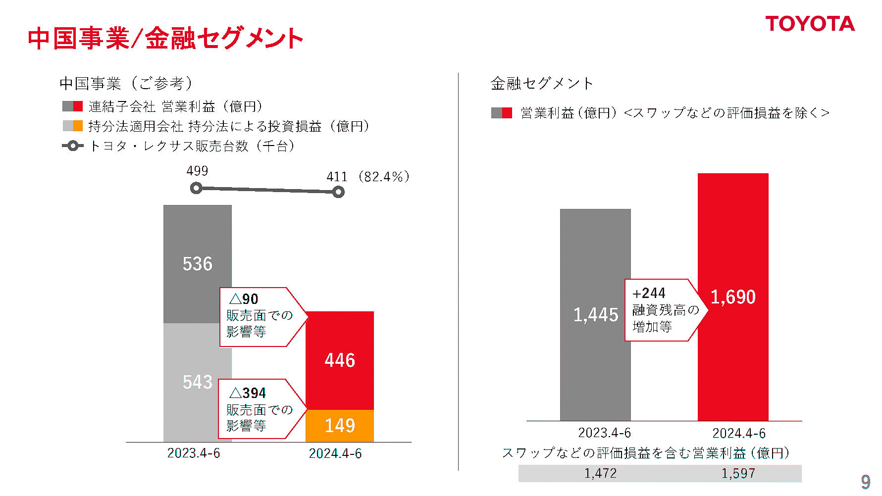 中国事業、金融セグメント