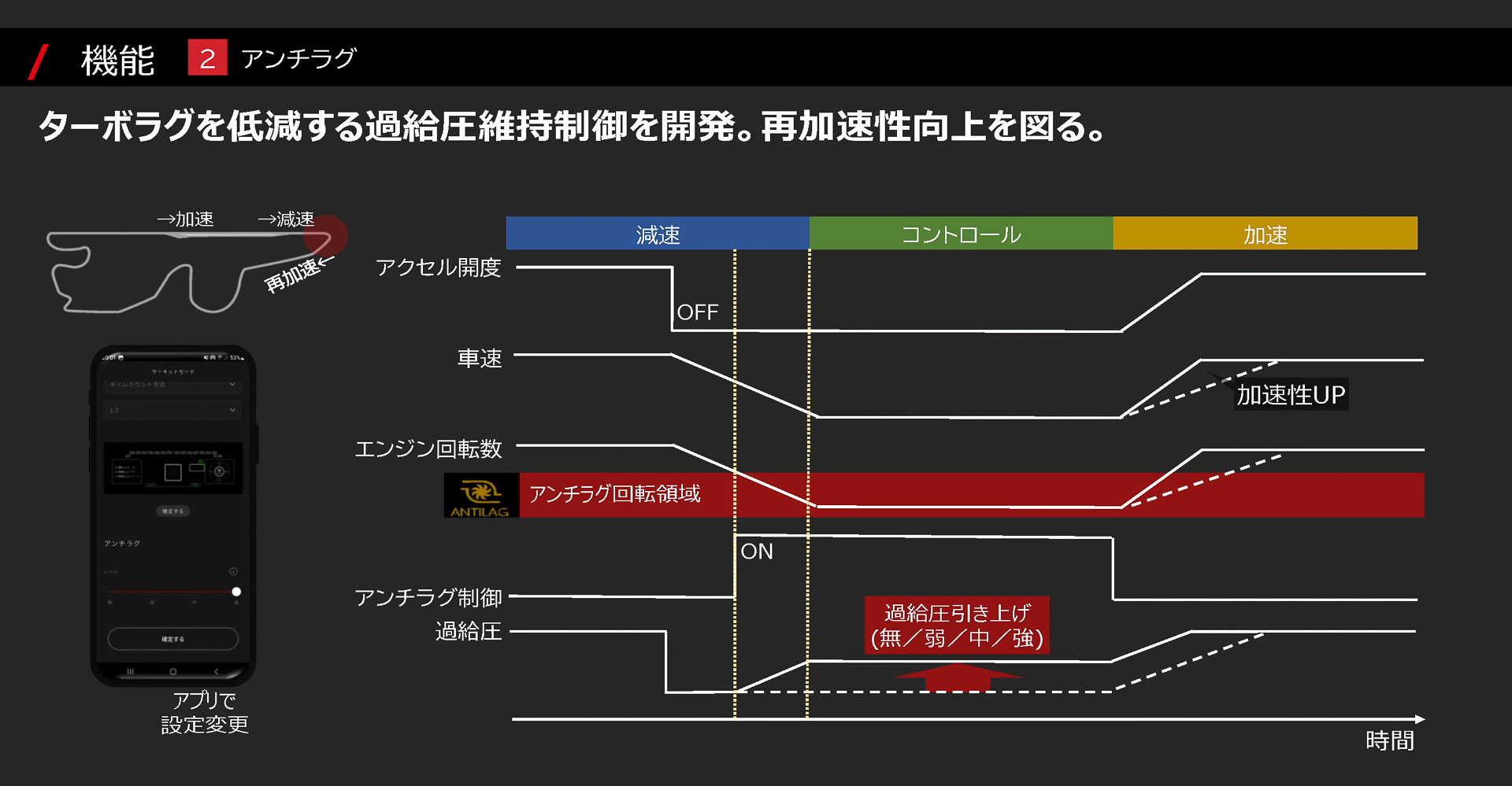 アンチラグの制御ロジック