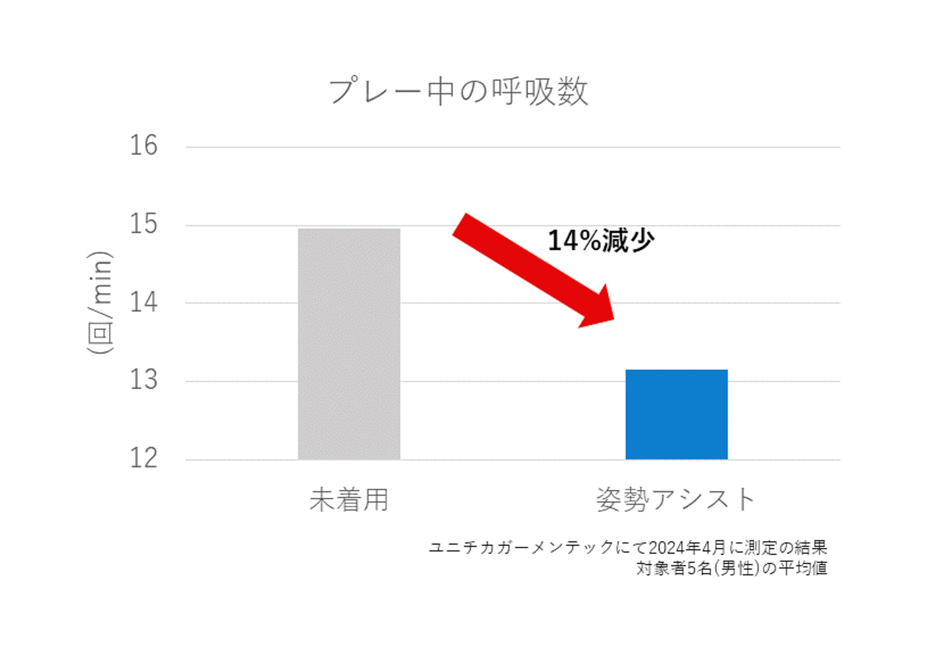 プレー中の呼吸数が未着用と比較して14％減少