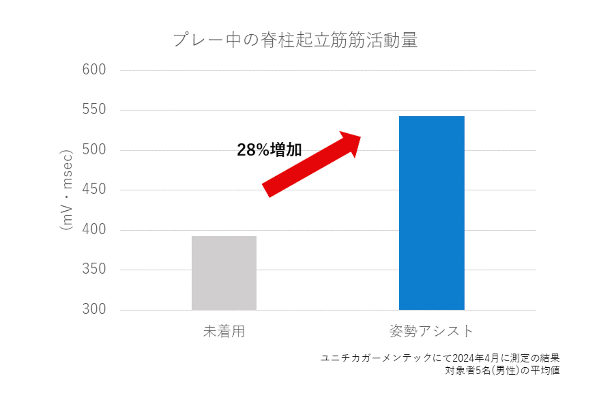 非着用時と比較し脊柱起立筋の筋活動量が28％向上