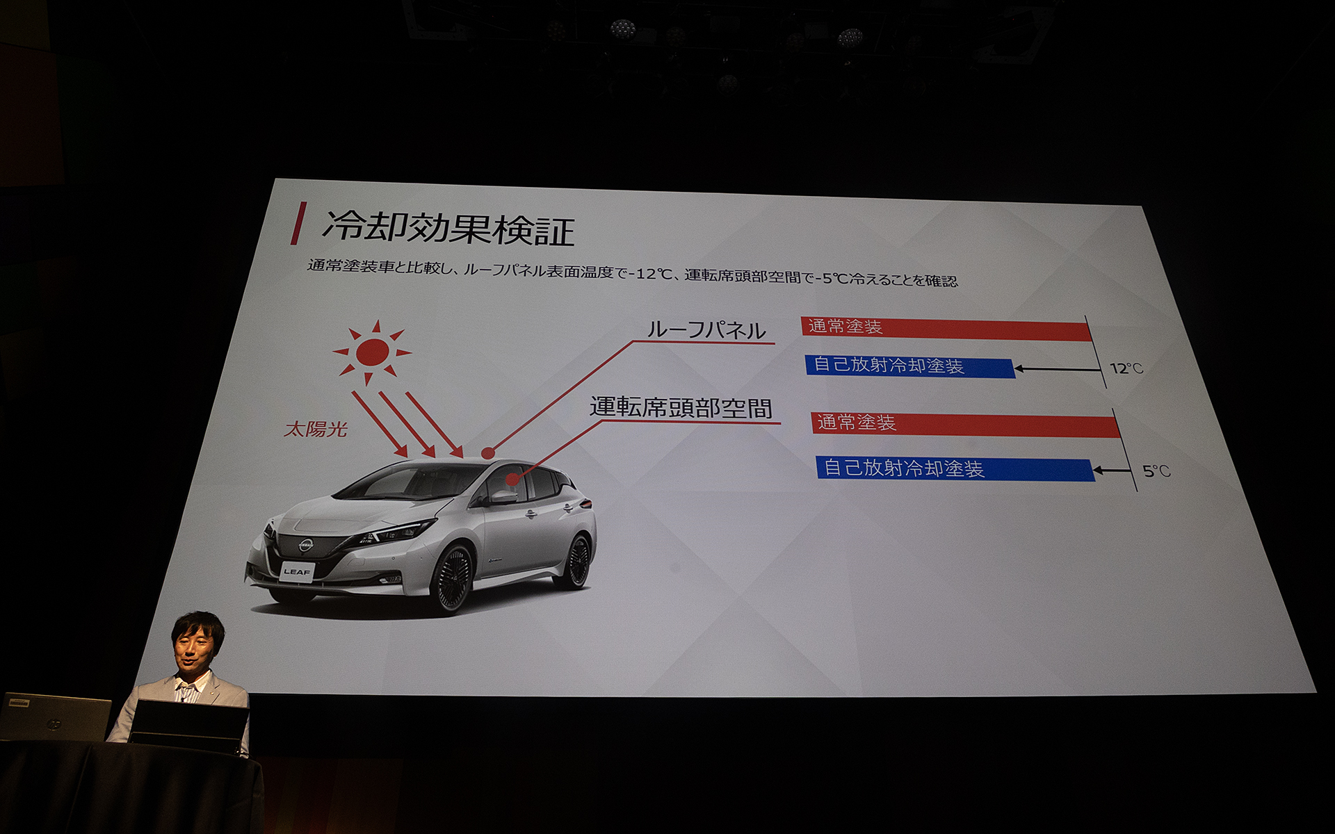 自己放射冷却塗装は車体の温度を低減することができるものになっていて、実験結果では自己放射冷却塗装のクルマと通常塗装のクルマとでは、自己放射冷却塗装のクルマの方が12℃温度が低減。運転席頭部空間では5℃違った