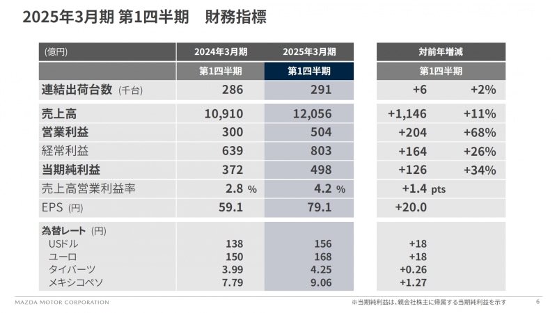 マツダ、2025年3月期 第1四半期決算 北米市場で過去最高の販売を達成し
