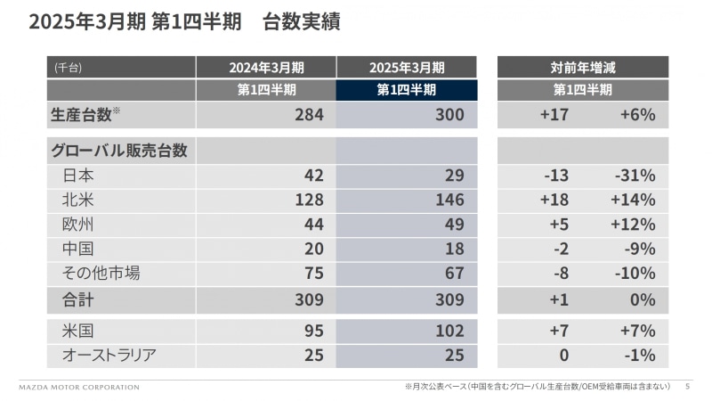 マツダ、2025年3月期 第1四半期決算 北米市場で過去最高の販売を達成し
