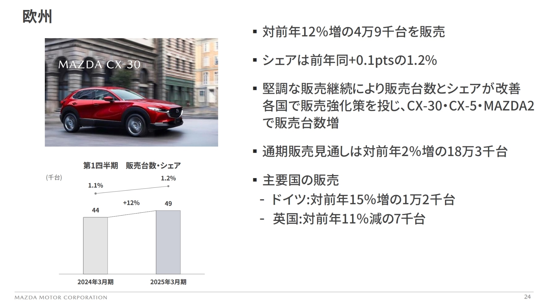 欧州市場での販売動向