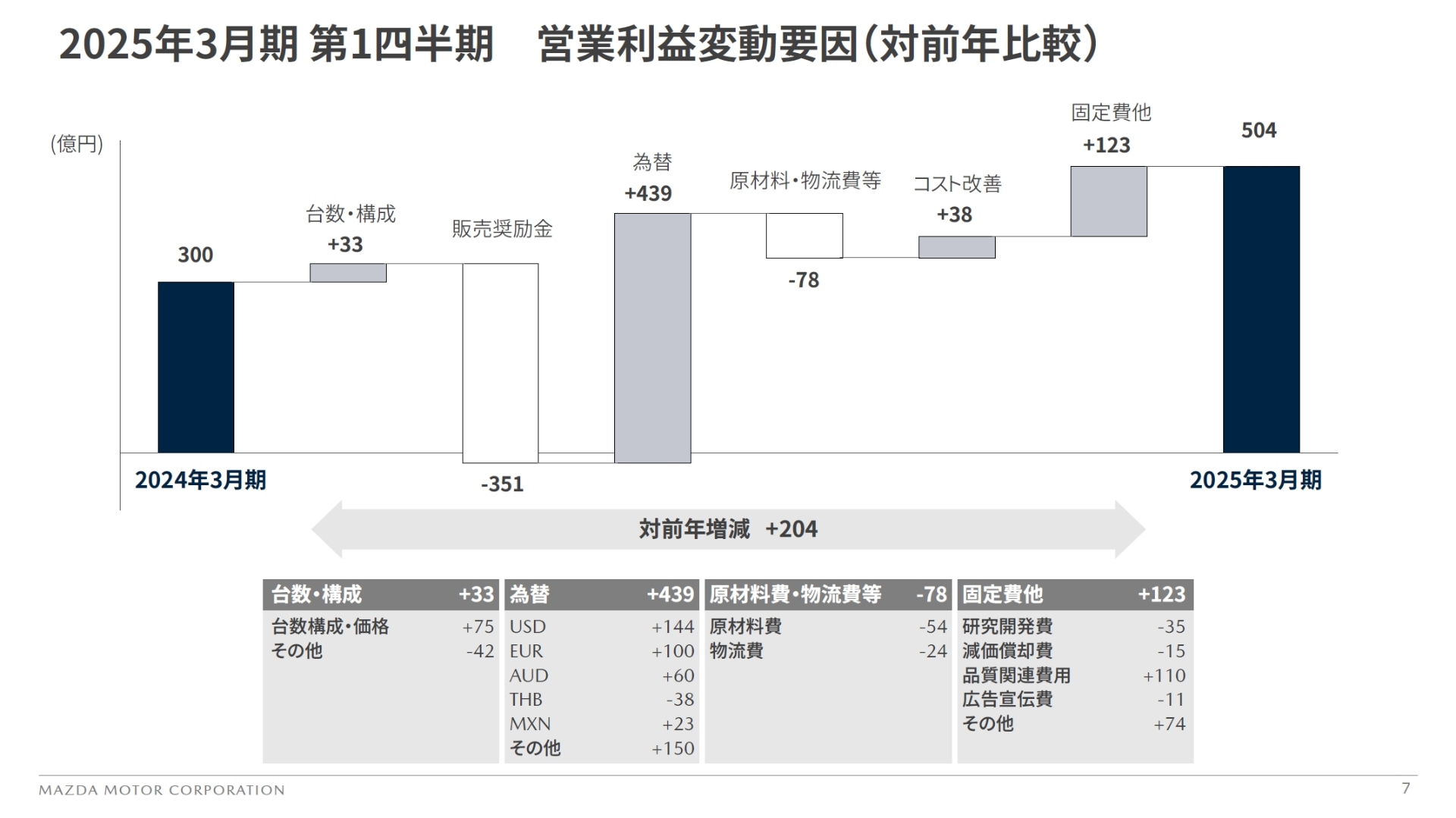 2025年3月期 第1四半期 営業利益の変動要因