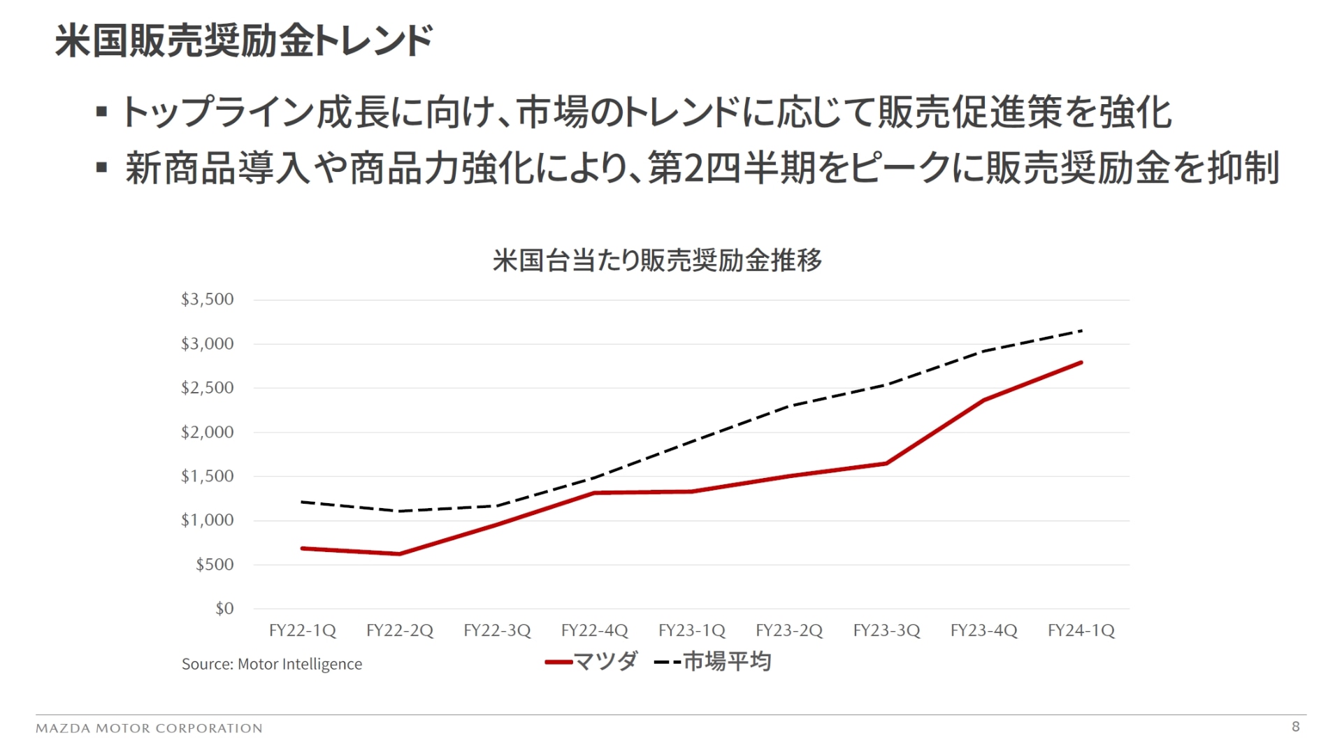 米国では販売奨励金が増加傾向だが、マツダは市場平均を下まわる水準で抑制している