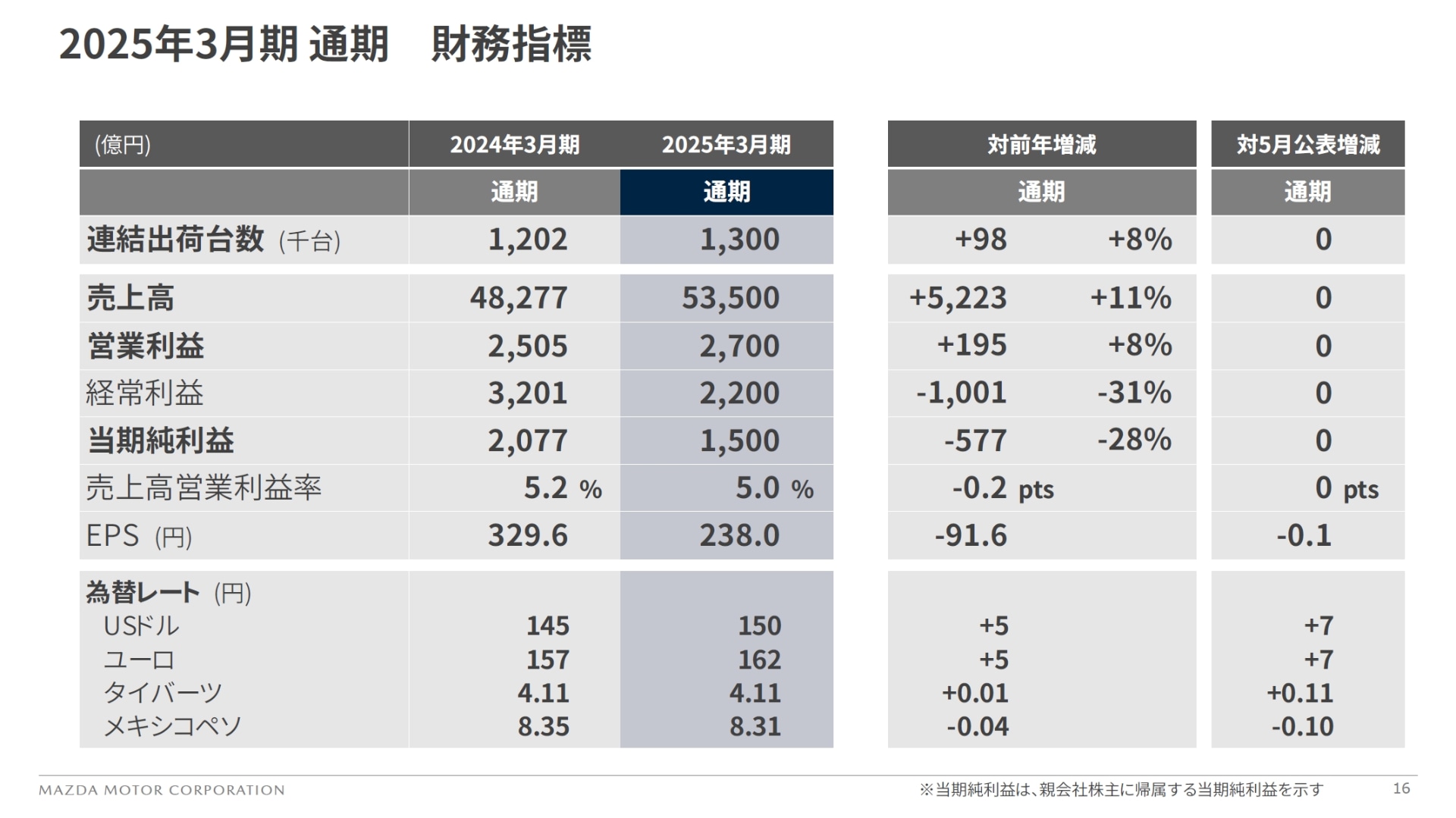 2025年3月期の通期見通しは、主要財務指標を据え置き
