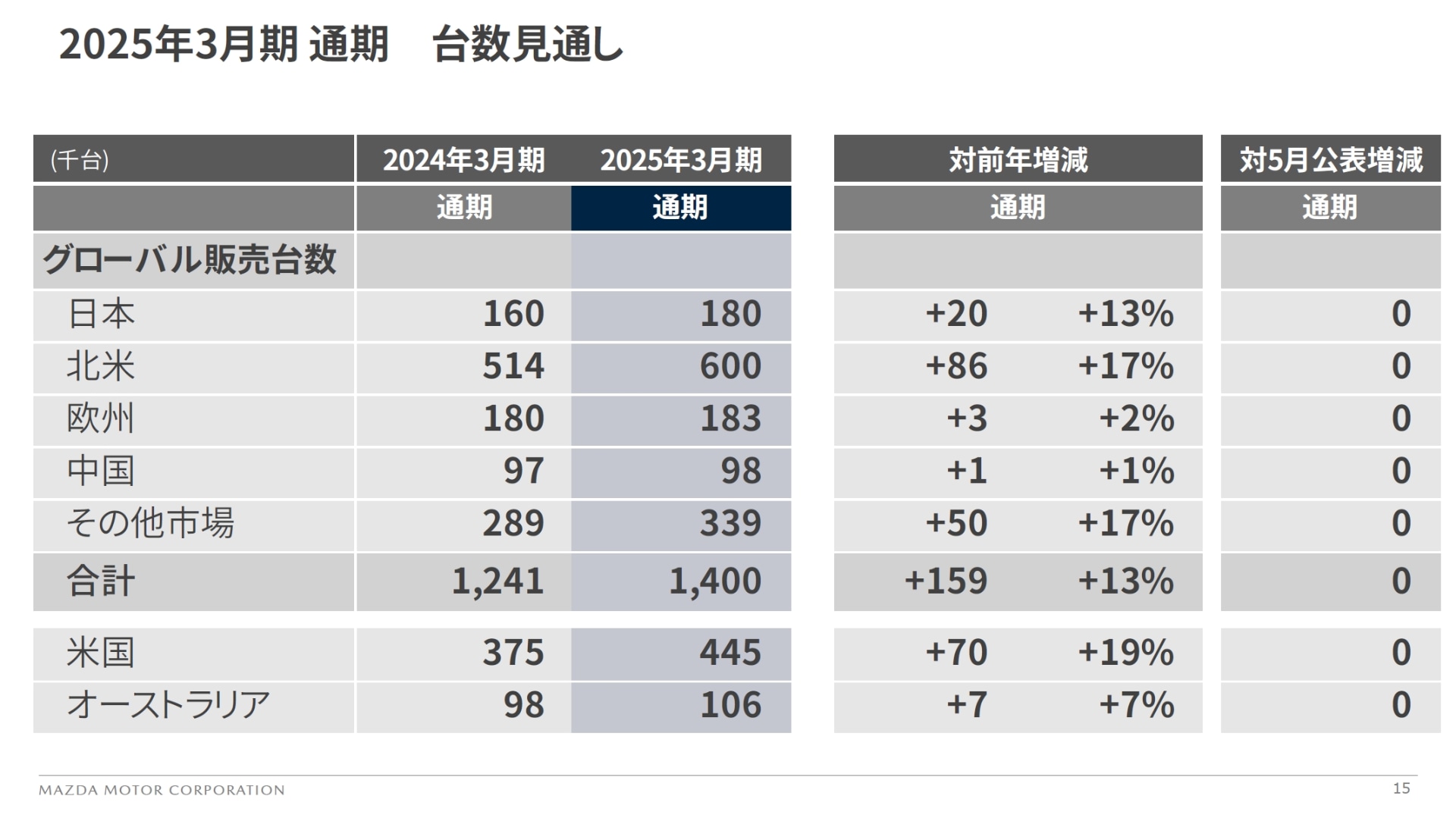 台数見通しでも期初好評の数値を据え置きとしている