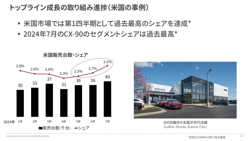マツダ、2025年3月期 第1四半期決算 北米市場で過去最高の販売を達成し