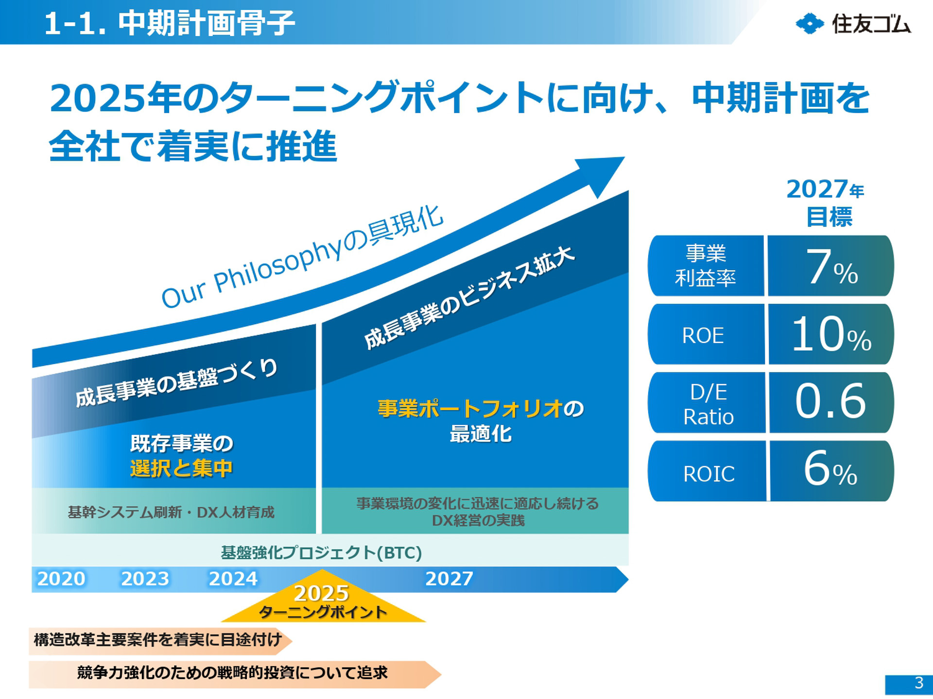 2023年-2027年中期計画の進捗報告