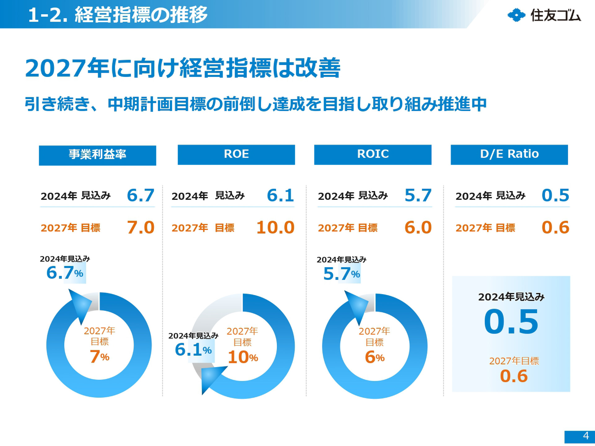 2023年-2027年中期計画の進捗報告