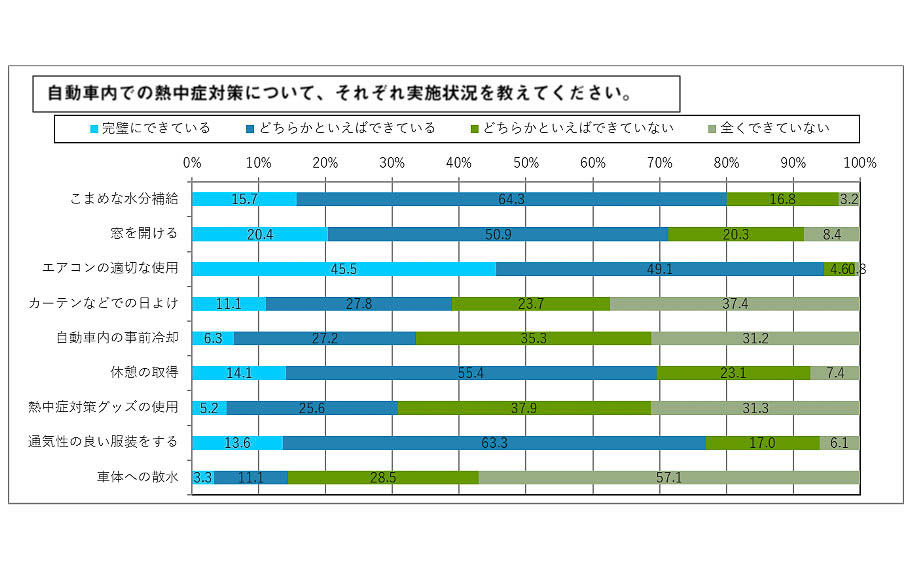 車内での熱中症対策についての実施状況