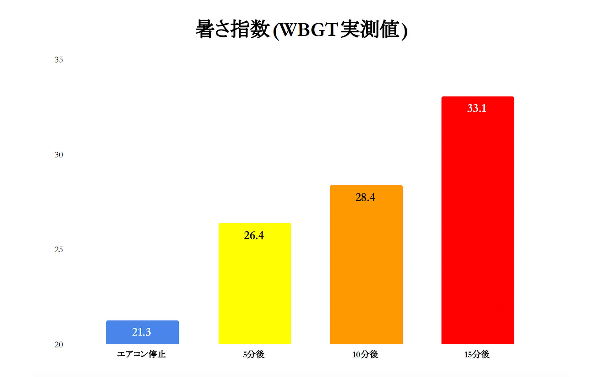 真夏の車内温度テスト（場所：静岡県/室外温度：35℃/テスト：12時30分からエアコン温度18℃で設定した車内のエアコンを切り、15分間のWBGT［湿球黒球温度］を計測）