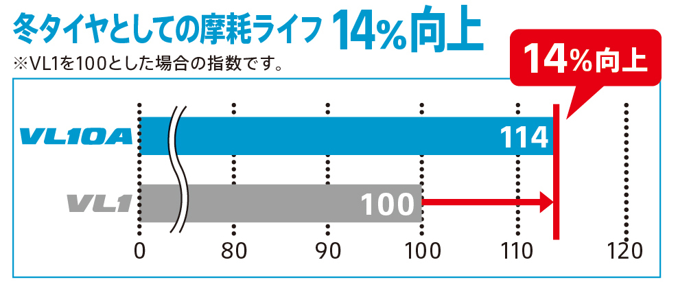 摩耗ライフ比較データ。【テスト条件】タイヤサイズ：155/80R14 88/86N（VL10A）・155/80R14 88/86N（VL1）、空気圧：フロント240kPa・リア290kPa、試験車両：トヨタ「プロボックス」（5BE-NCP160V）、排気量：1490cc、駆動方式：前輪駆動、試験距離：1万600km、ローテーション有無：有（同一車両内の前後車軸ごとにVL10AとVL1を装着し、タイヤ装着位置是正のため、2650㎞走行ごとに計3回の左右ローテーションを実施）