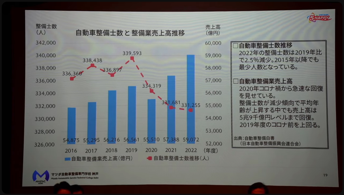 自動車整備の需要は増えているが、自動車整備士や整備士を目指す学生などの人数は減少傾向が続いている