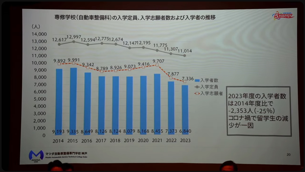 自動車整備の需要は増えているが、自動車整備士や整備士を目指す学生などの人数は減少傾向が続いている