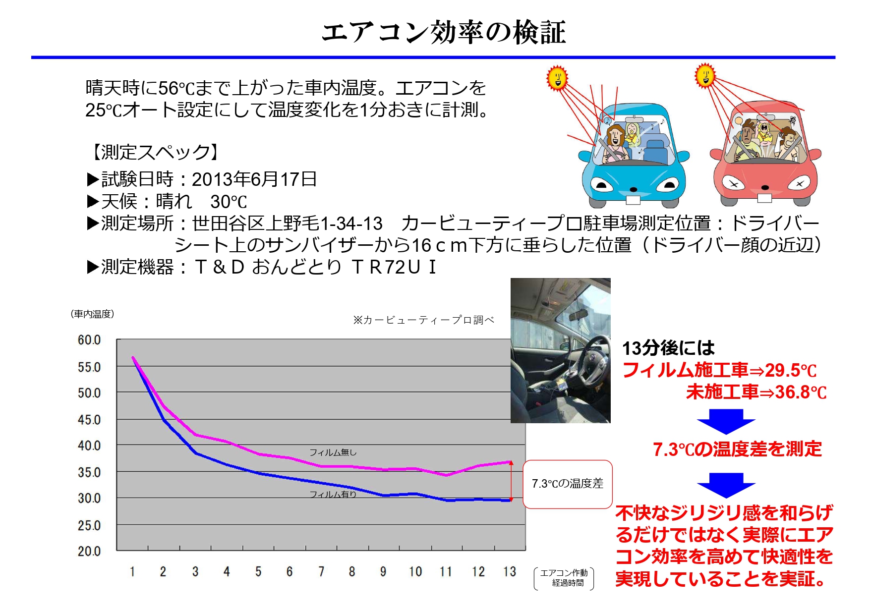 カービューティープロが実施したエアコン効率の検証