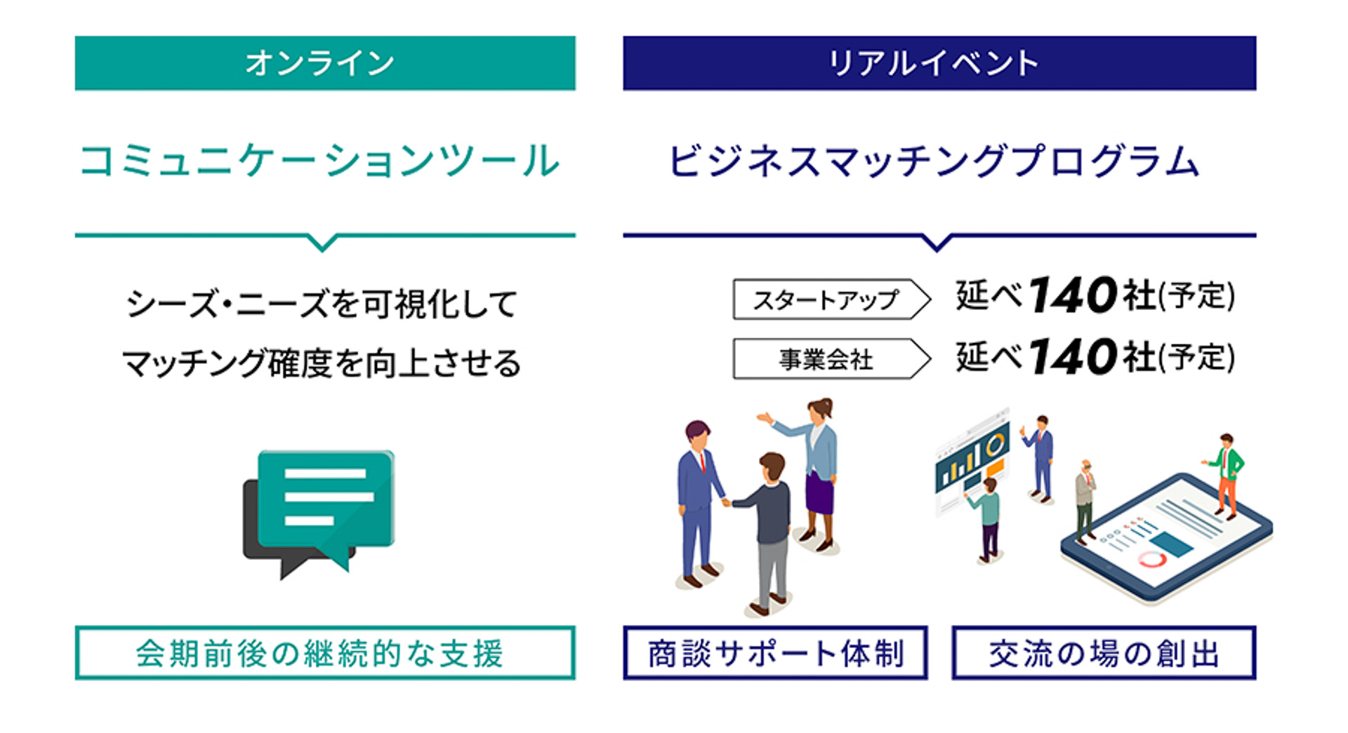 リアルイベントの「ビジネスマッチングプログラム」において、より円滑かつ具体的な商談を生み出すためのオンラインコミュニケーションツールとして「Meet-up Box」を開設