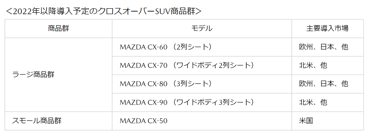 マツダが2021年10月に発表した2022年以降導入予定のクロスオーバーSUV商品群と主要導入市場