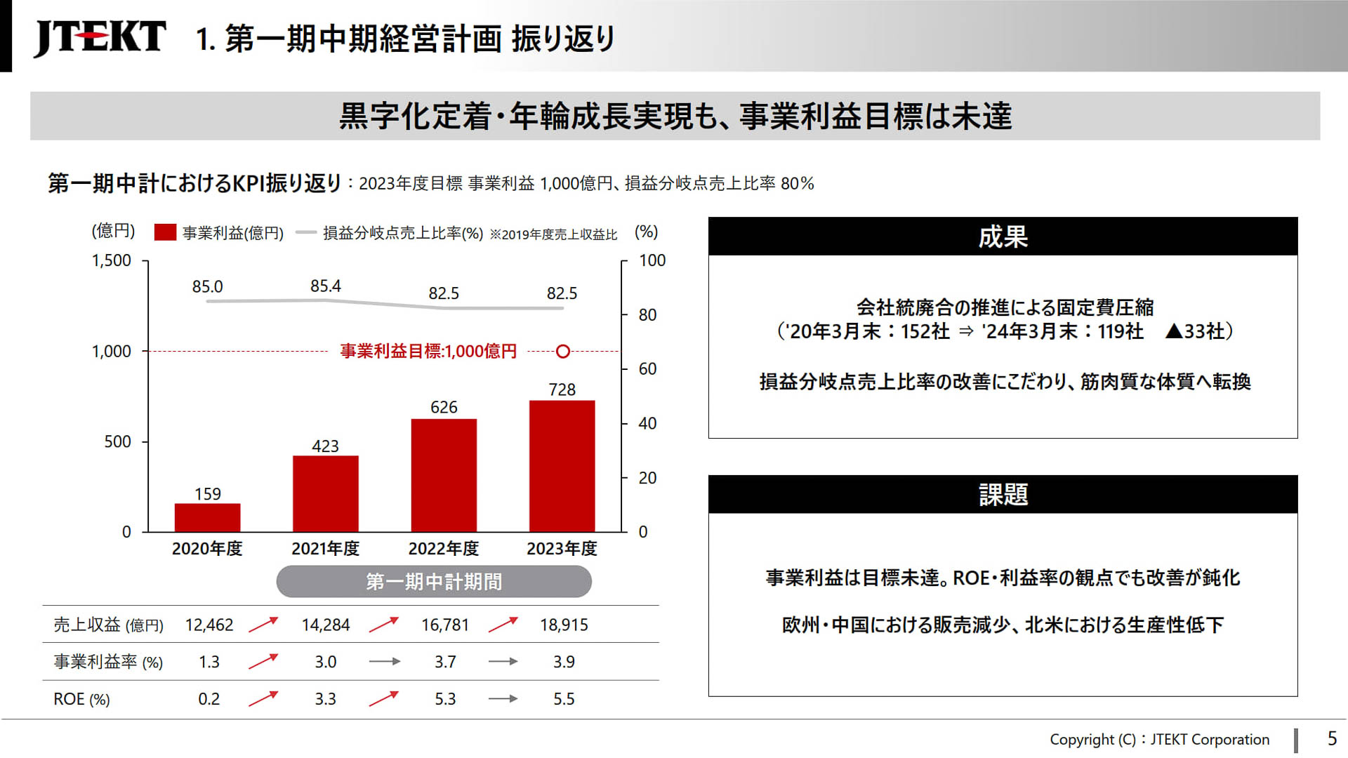 第一期中期経営計画におけるKPI振り返り