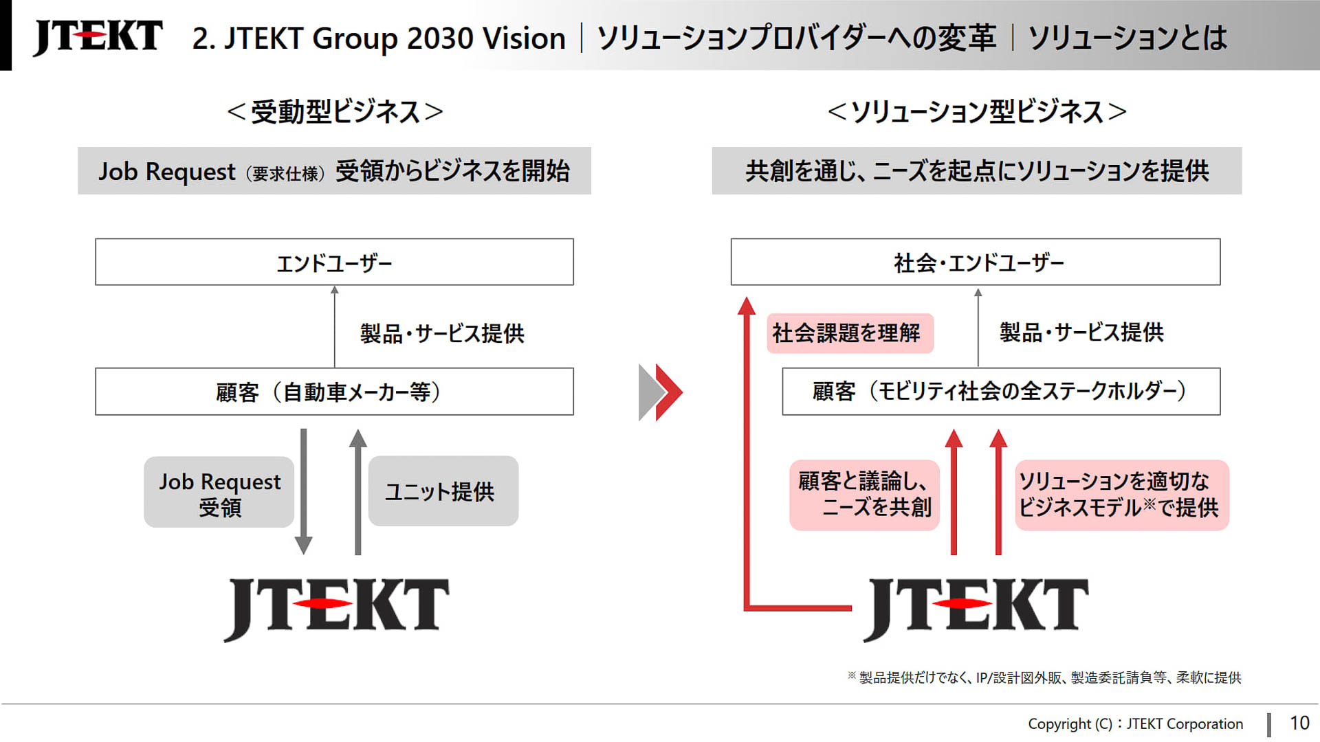 ソリューションとは