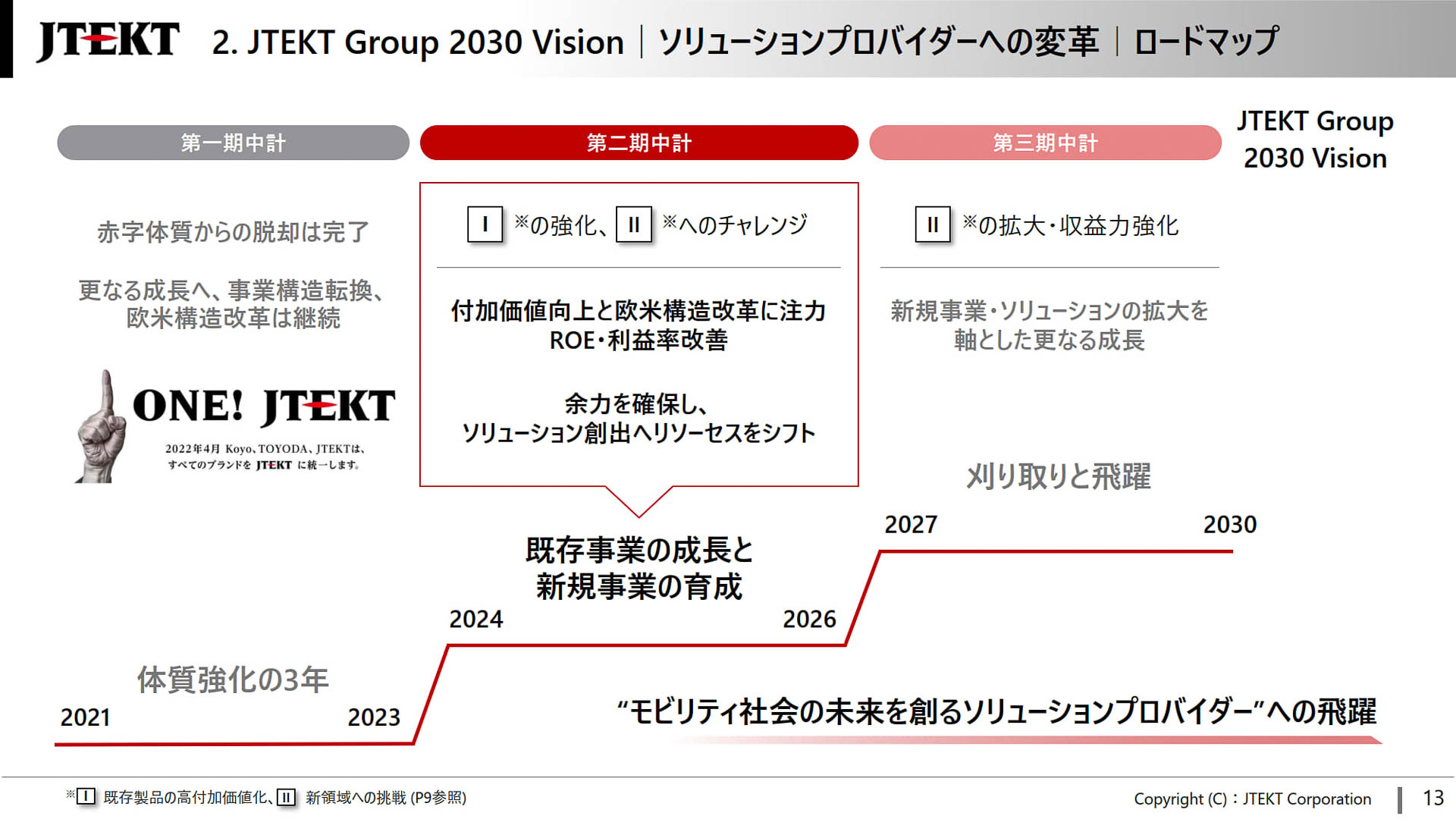 ソリューションプロバイダーへの変革ロードマップ