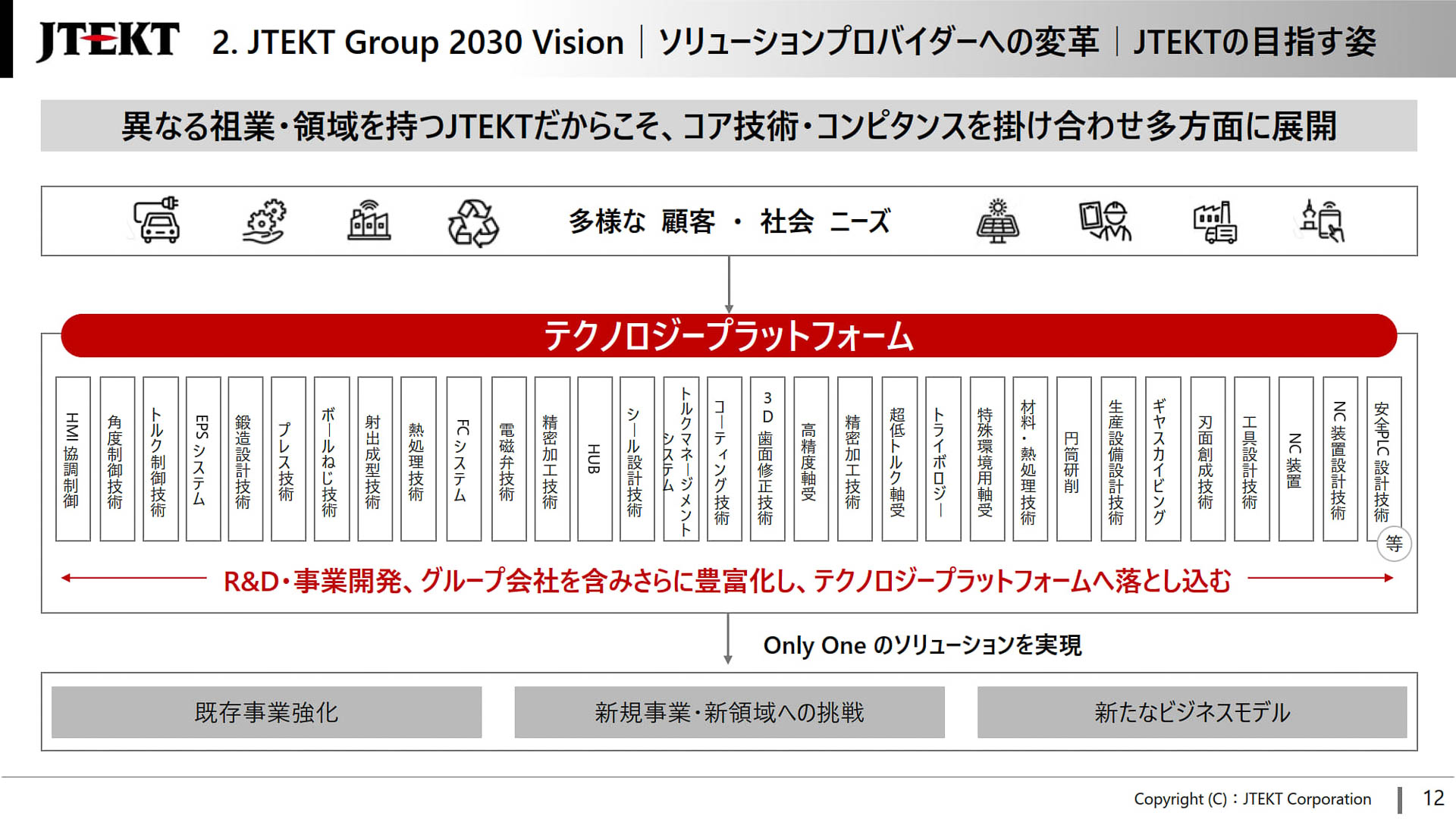 ジェイテクトの目指す姿