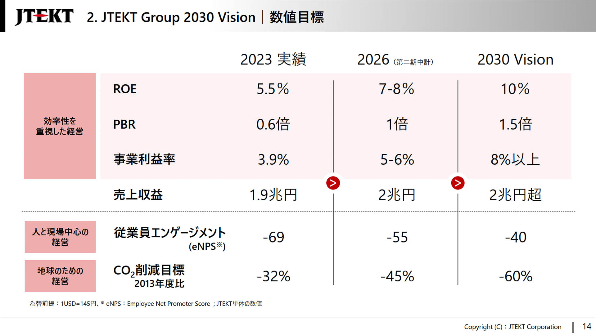 数値目標。ソリューションプロバイダーへの変革と業務比率向上に全員で着実に取り組むために、あえて売り上げ拡大の目標は定めていないとした