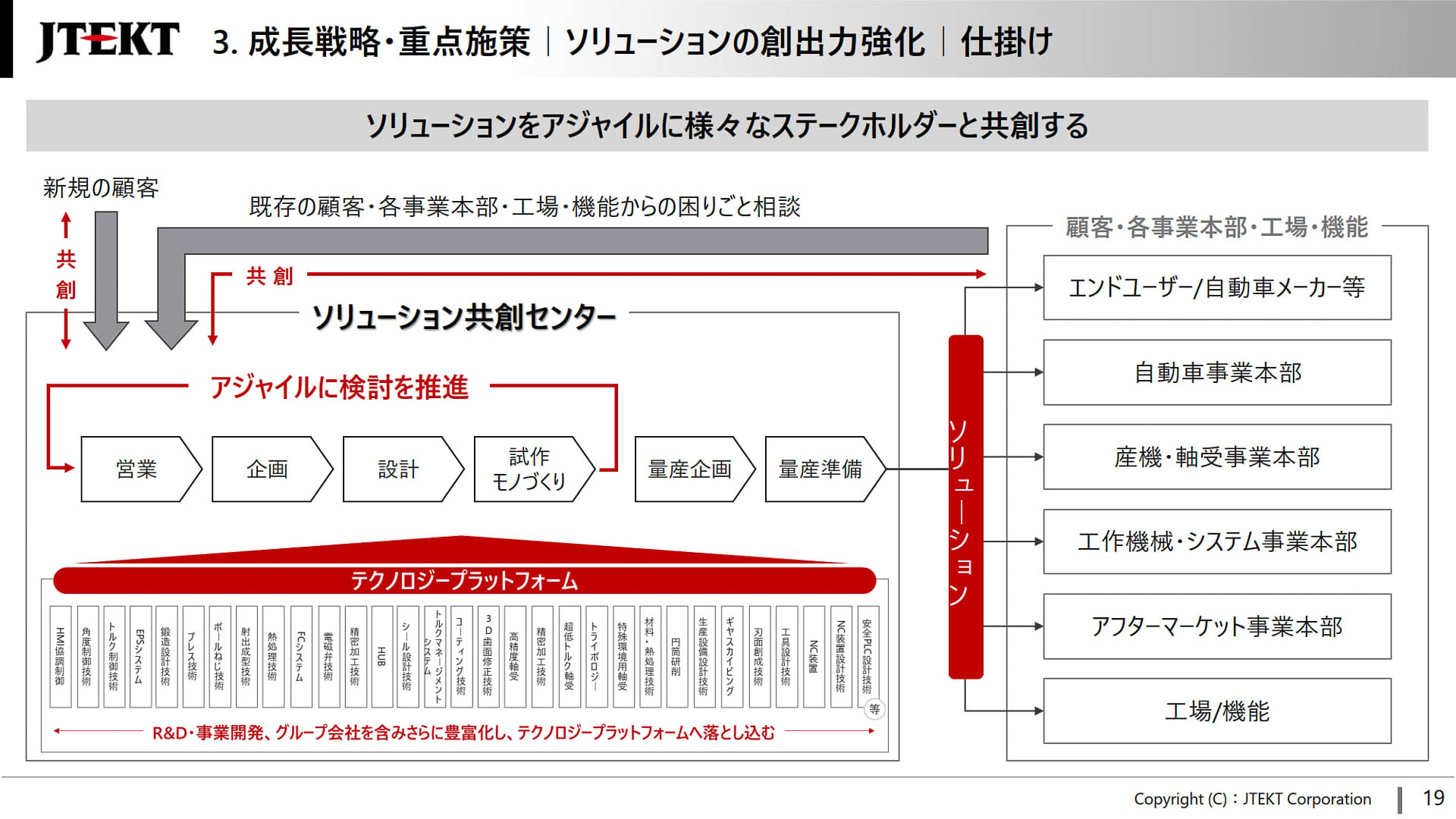 ソリューションの創出力強化に関する仕掛け