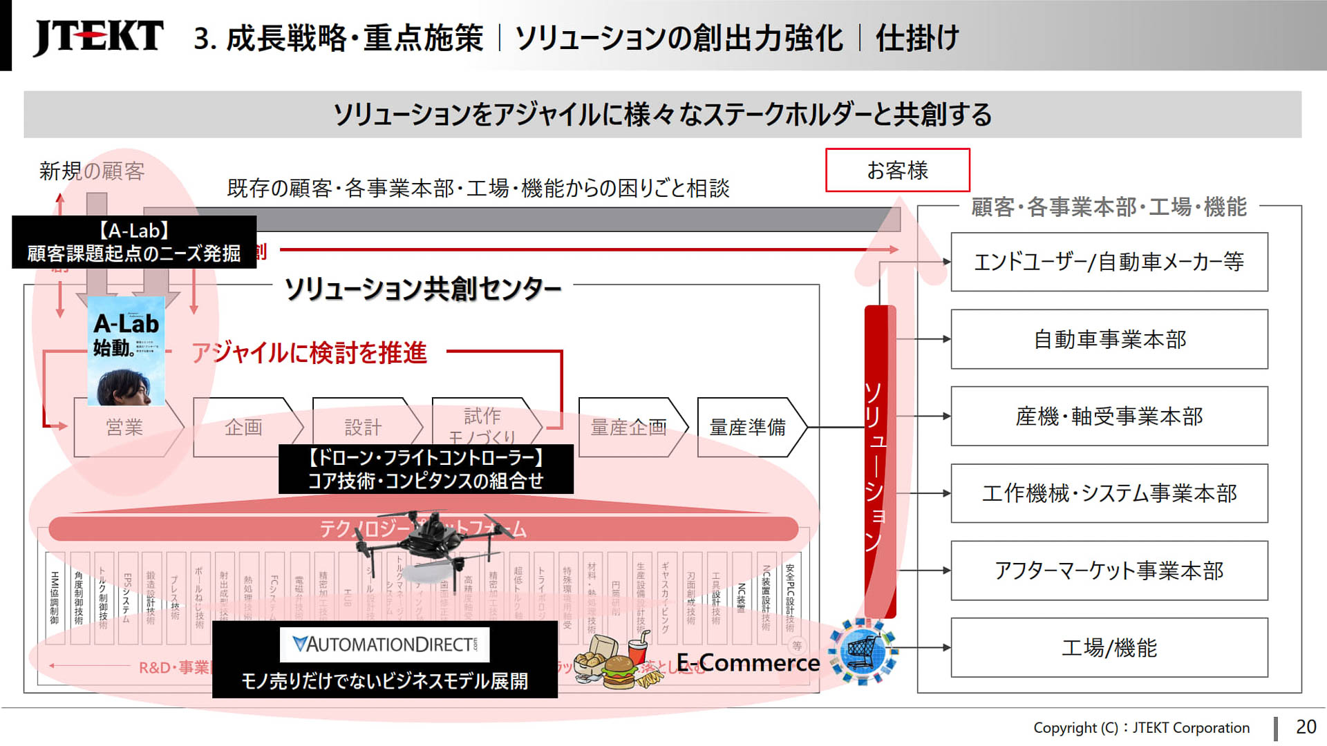 ソリューションの創出力強化に関する仕掛け