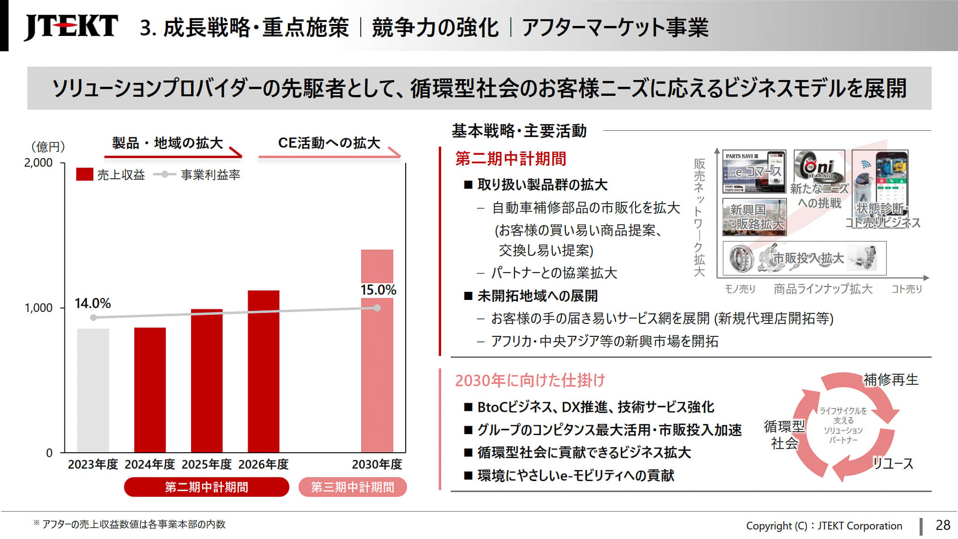 アフターマーケット事業