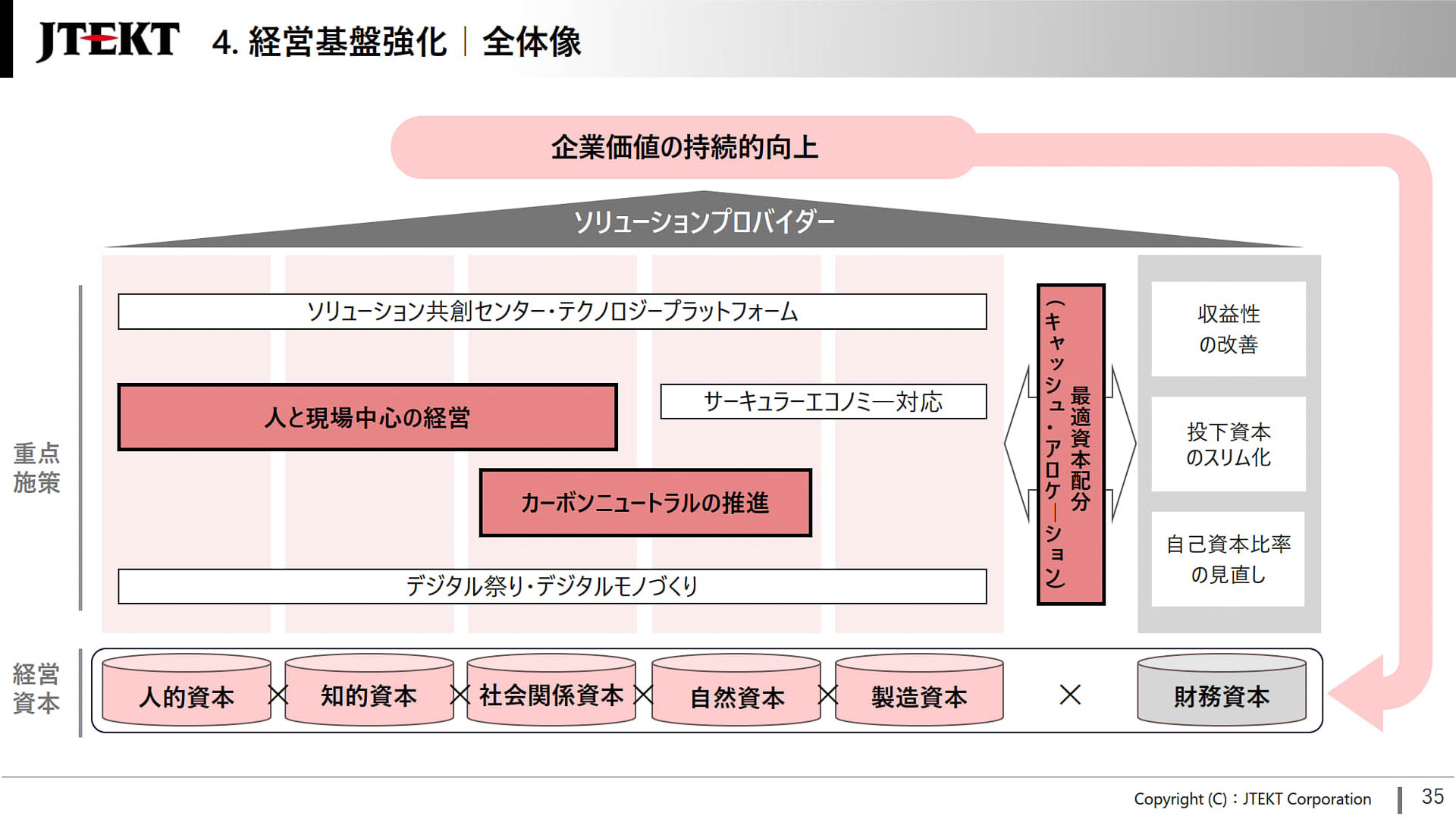 経営基盤強化の全体像