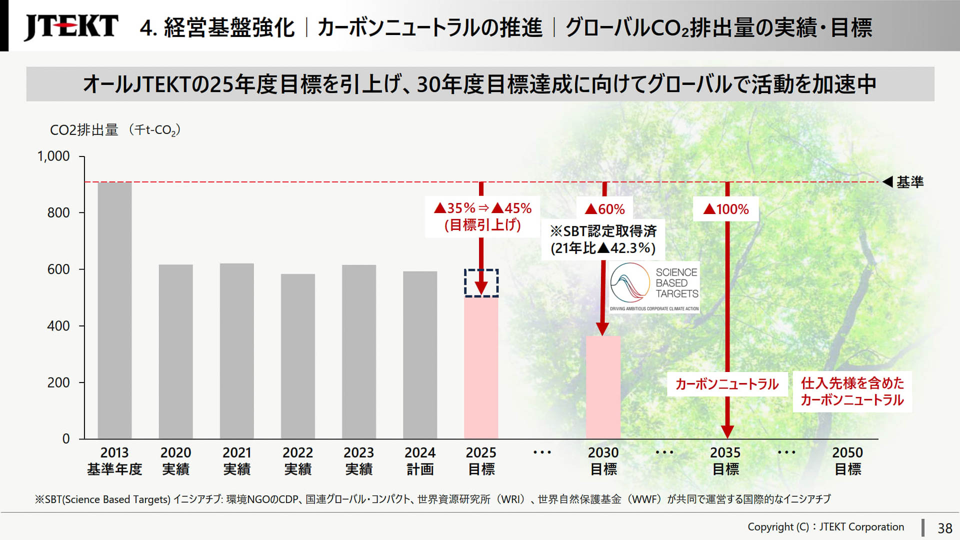 カーボンニュートラルの推進におけるグローバルCO2排出量の実績・目標