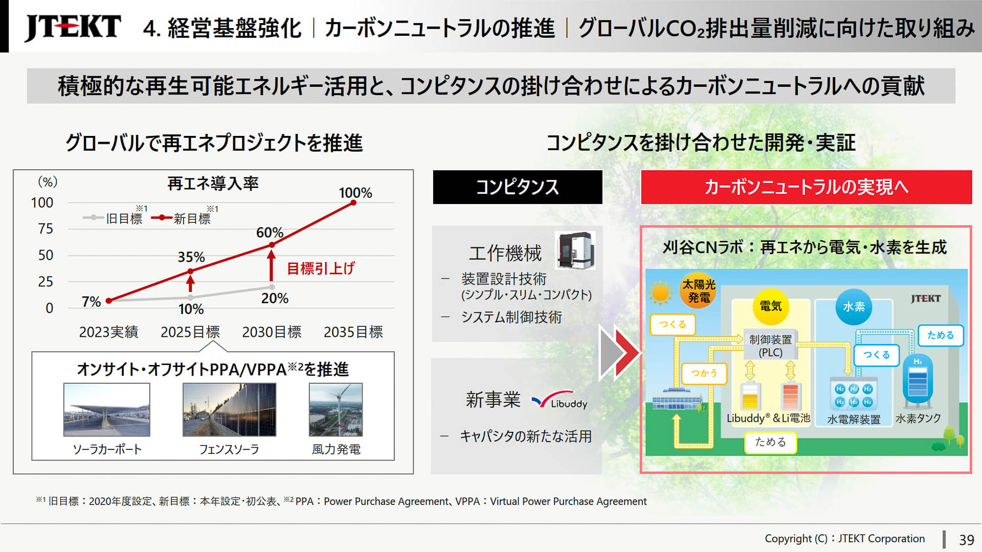 グローバルCO2排出量削減に向けた取り組み